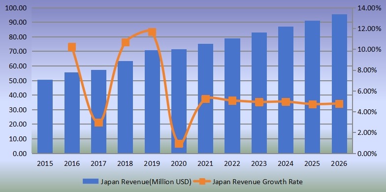 日本便携式X射线设备收入(百万美元)和增长率(2015-2020) 日本便携式X射线设备收入(百万美元)和增长率(2015-2020)
