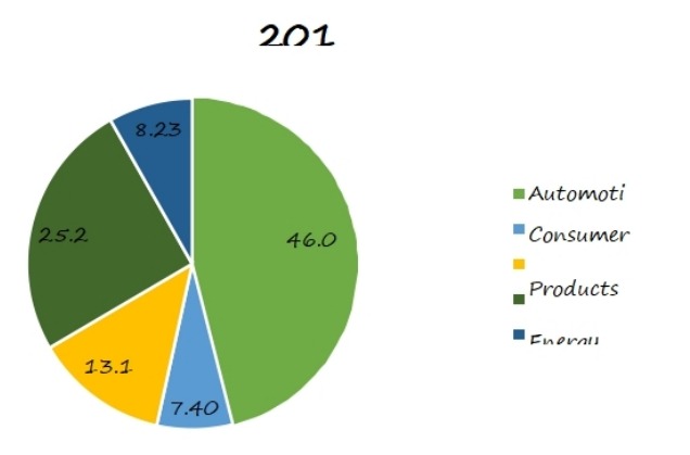2018年按应用划分的全球扣环销售市场份额(%) 2018年按应用划分的全球扣环销售市场份额(%)