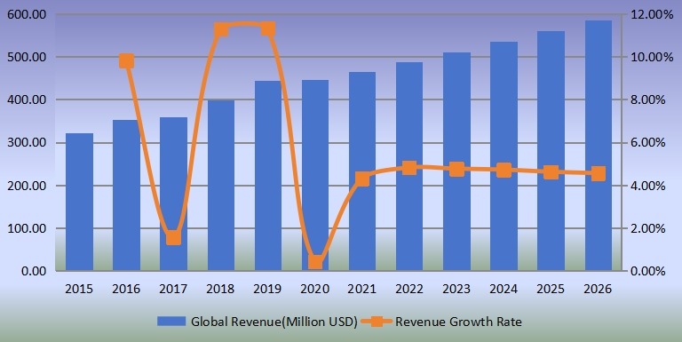 全球便携式X射线设备收入(百万美元)和增长率(2015-2026) 全球便携式X射线设备收入(百万美元)和增长率(2015-2026)