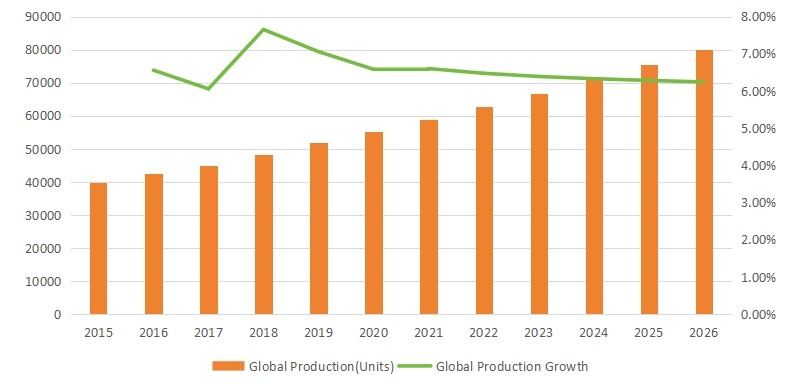 2015-2026年全球便携式X射线设备产量(台)及增长率 2015-2026年全球便携式X射线设备产量(台)及增长率