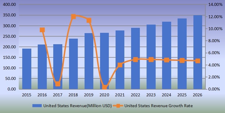 美国便携式X射线设备收入(百万美元)和增长率(2015-2026) 美国便携式X射线设备收入(百万美元)和增长率(2015-2026)
