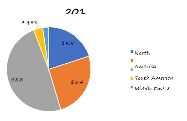 2018年全球扣环销售份额(按地区) 2018年全球扣环销售份额(按地区)