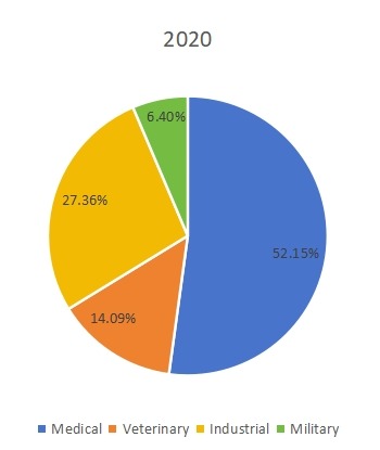 2020年不同应用领域消费市场份额(%) 2020年不同应用领域消费市场份额(%)