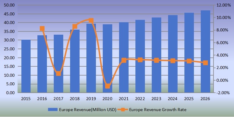 欧洲便携式X射线设备收入(百万美元)和增长率(2015-2020) 欧洲便携式X射线设备收入(百万美元)和增长率(2015-2020)