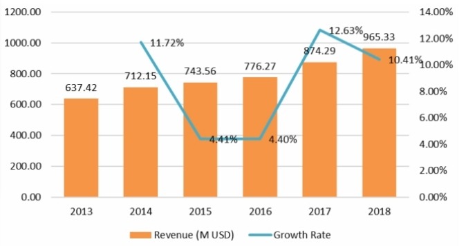 2013-2018年亚太地区收入(百万美元)和增长率 2013-2018年亚太地区收入(百万美元)和增长率