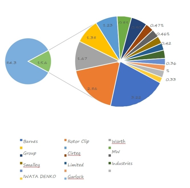 2018年全球扣环销售份额 2018年全球扣环销售份额