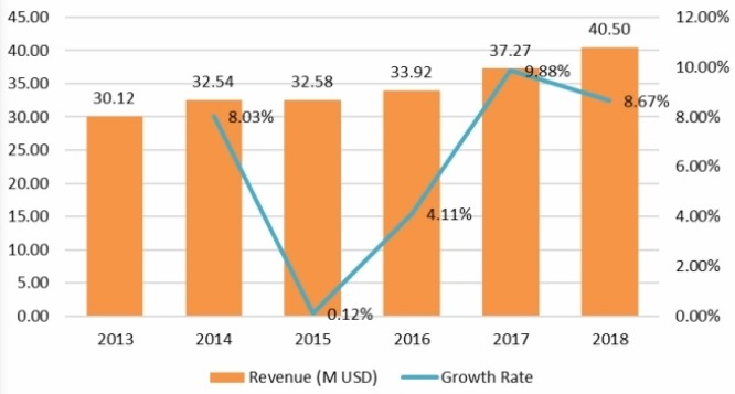 2013-2018年中东和非洲扣环收入(百万美元)和增长率 2013-2018年中东和非洲扣环收入(百万美元)和增长率