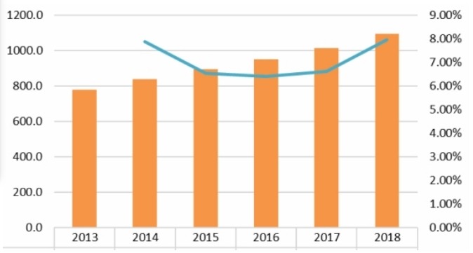 2013-2018年全球扣环销量（千吨）及增长率