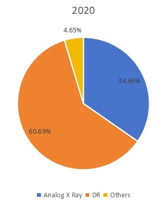 2020年按类型划分的全球便携式X射线设备生产市场份额(%) 2020年按类型划分的全球便携式X射线设备生产市场份额(%)