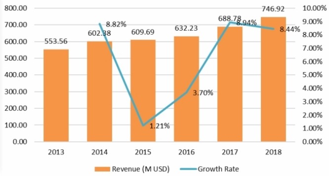 2013-2018年欧洲扣环收入(百万美元)和增长率 2013-2018年欧洲扣环收入(百万美元)和增长率