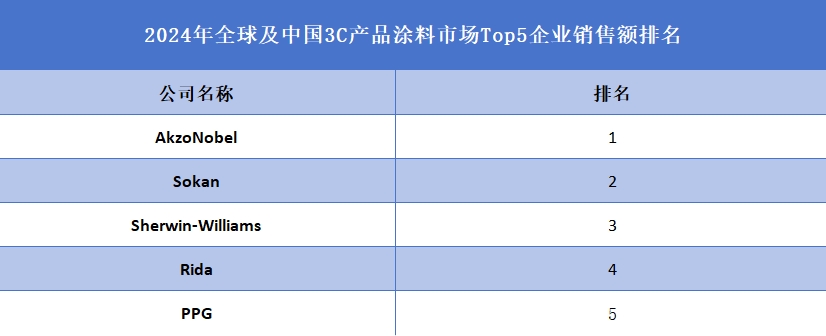 全球及中国3C产品涂料市场Top5企业营收排名