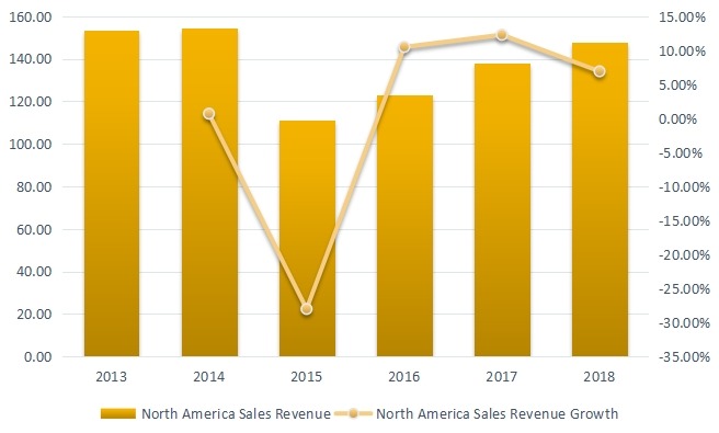 2013-2018年北美聚对二甲苯收入（百万美元）和增长率