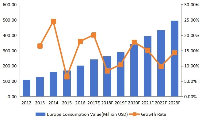 欧洲豌豆蛋白收入(百万美元)和增长率(2012-2023) 欧洲豌豆蛋白收入(百万美元)和增长率(2012-2023)