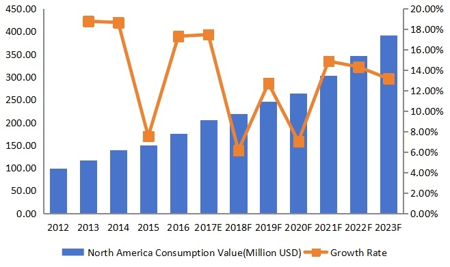 北美豌豆蛋白市场收入(百万美元)和增长率(2012-2023) 北美豌豆蛋白市场收入(百万美元)和增长率(2012-2023)