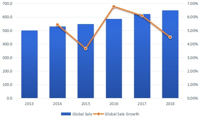 2013-2018年全球聚对二甲苯销售量(KMT)和增长率 2013-2018年全球聚对二甲苯销售量(KMT)和增长率