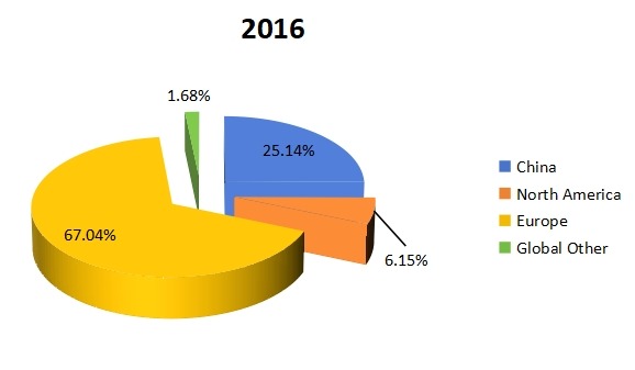 2016年全球豌豆蛋白产能市场份额(%)(按地区) 2016年全球豌豆蛋白产能市场份额(%)(按地区)