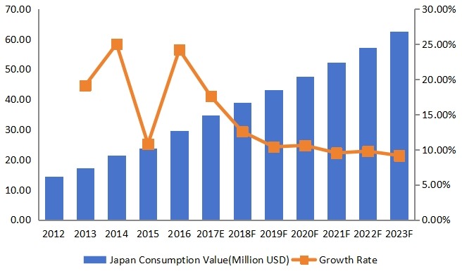 日本豌豆蛋白收入(百万美元)和增长率(2012-2023) 日本豌豆蛋白收入(百万美元)和增长率(2012-2023)
