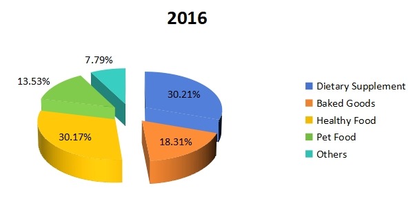 2016年全球豌豆蛋白消费(KMT)市场份额(%)(按应用) 2016年全球豌豆蛋白消费(KMT)市场份额(%)(按应用)