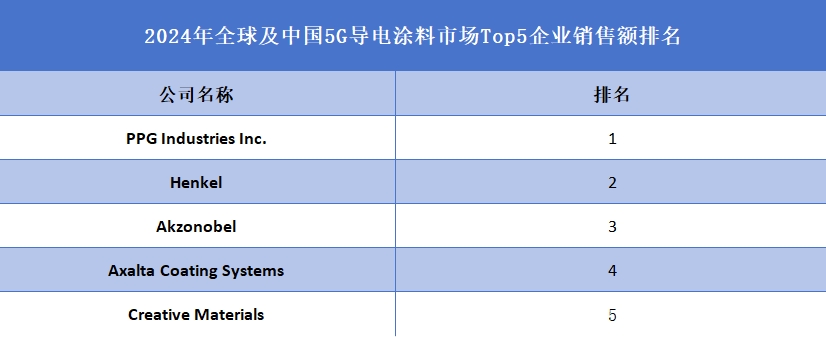 全球及中国5G导电涂料市场Top5企业营收排名