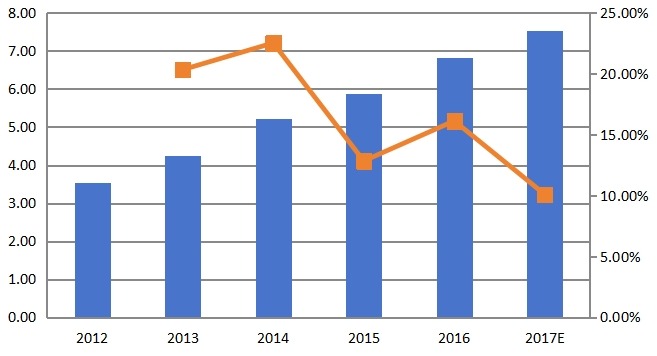 日本豌豆蛋白消费量和增长率(%)(2012-2017) 日本豌豆蛋白消费量和增长率(%)(2012-2017)