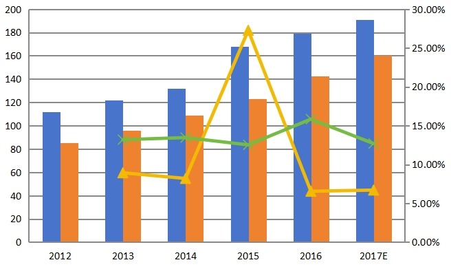 全球豌豆蛋白产能、产量（KMT）和增长率（2012-2017）