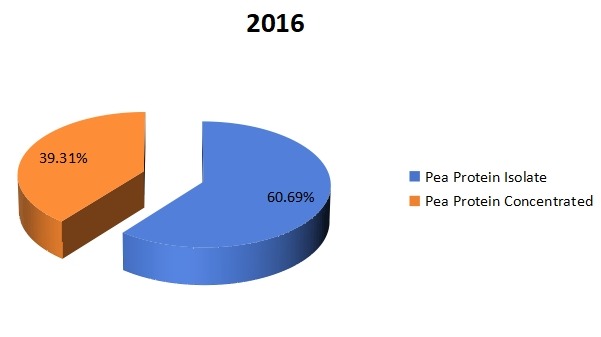 2016年按类型划分的全球豌豆蛋白生产市场份额(%) 2016年按类型划分的全球豌豆蛋白生产市场份额(%)