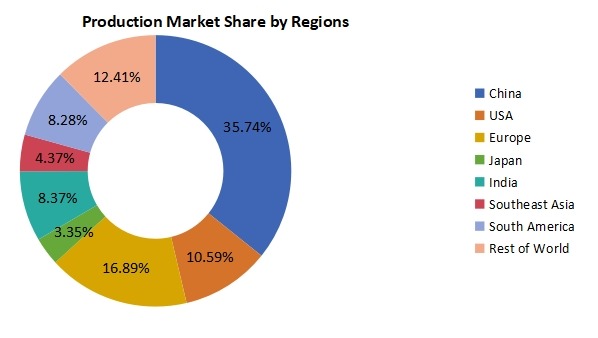 生产方面的区域市场份额 生产方面的区域市场份额