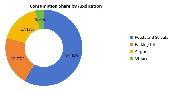 2020年不同应用领域消费市场份额(%) 2020年不同应用领域消费市场份额(%)