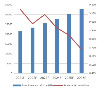 全球游泳装备销售额（百万美元）