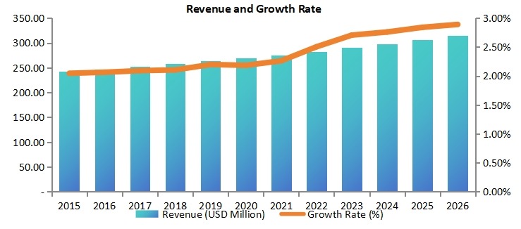 日本道路标线涂料市场收入(百万美元)和增长率(2015-2020年) 日本道路标线涂料市场收入(百万美元)和增长率(2015-2020年)