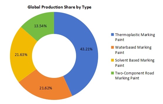 2020年按类型划分的全球道路标线涂料市场生产市场份额(%) 2020年按类型划分的全球道路标线涂料市场生产市场份额(%)