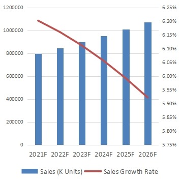 全球游泳装备销量（千台）