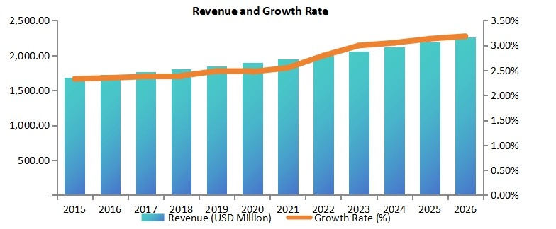 中国道路标线涂料市场收入(百万美元)和增长率(2015-2026) 中国道路标线涂料市场收入(百万美元)和增长率(2015-2026)