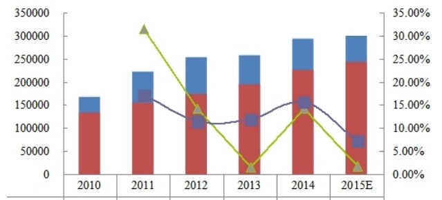 2010-2015E年全球1,2,4-三甲基苯产能（MT）、产量（MT）和增长率