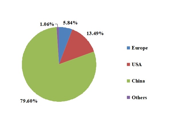2014年按地区划分的1,2,4-三甲苯全球生产市场份额 2014年按地区划分的1,2,4-三甲苯全球生产市场份额