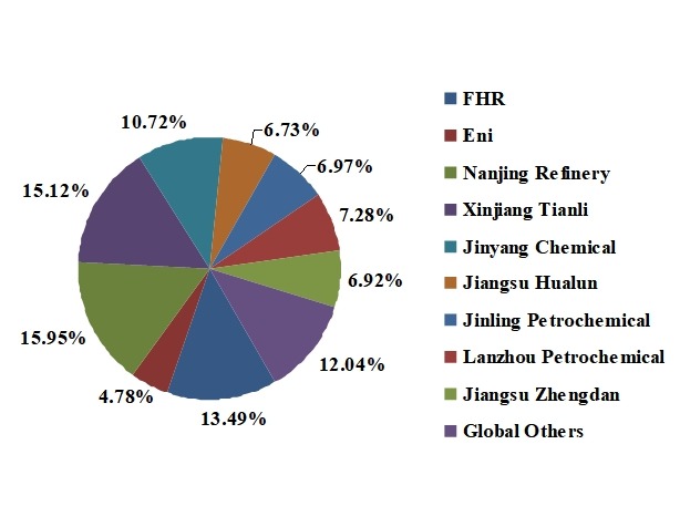 2014年主要1,2,4-三甲苯生产商的全球生产市场份额 2014年主要1,2,4-三甲苯生产商的全球生产市场份额