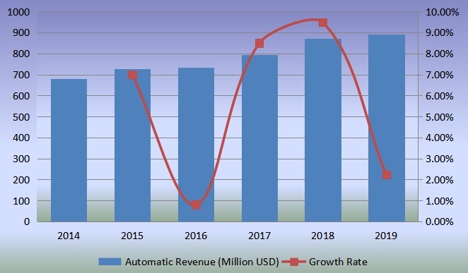 全球收入(百万美元)和增长率(2014-2019年) 全球收入(百万美元)和增长率(2014-2019年)