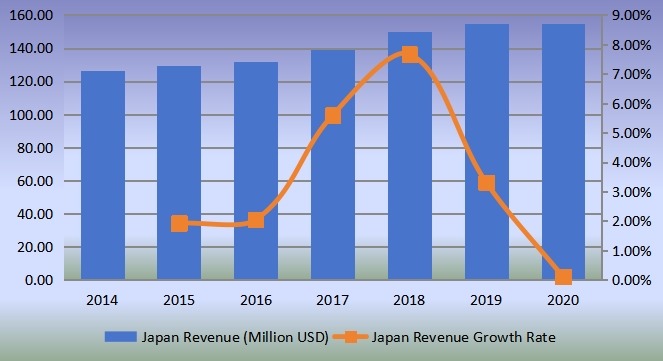 日本气动配件和联轴器收入(百万美元)和增长率(2014-2019) 日本气动配件和联轴器收入(百万美元)和增长率(2014-2019)