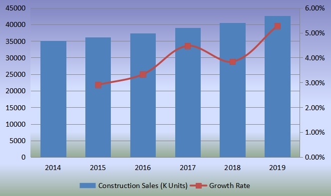 全球销售量(单位:千台)和增长率(2014-2019) 全球销售量(单位:千台)和增长率(2014-2019)