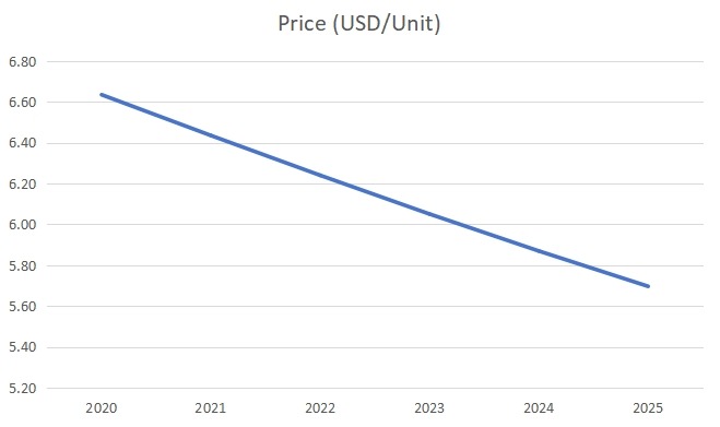 全球气动配件和联轴器平均价格(美元/单位)预测(2020-2025) 全球气动配件和联轴器平均价格(美元/单位)预测(2020-2025)