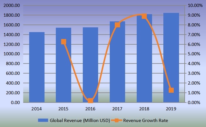 全球气动配件和联轴器收入(百万美元)和增长率(2014-2019) 全球气动配件和联轴器收入(百万美元)和增长率(2014-2019)