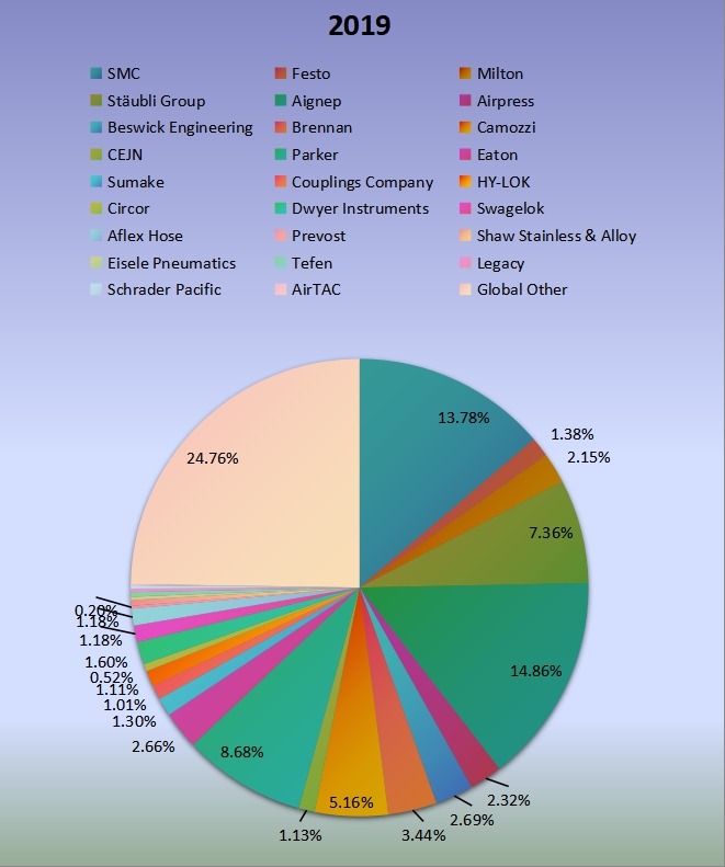 2019年全球气动配件和联轴器生产市场份额(%)制造商比较 2019年全球气动配件和联轴器生产市场份额(%)制造商比较