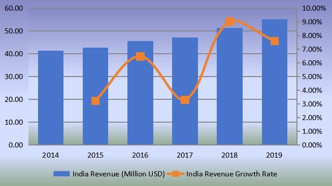 印度气动配件和联轴器收入(百万美元)和增长率(2014-2019) 印度气动配件和联轴器收入(百万美元)和增长率(2014-2019)