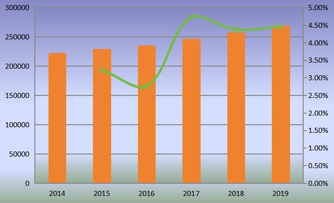全球气动配件和联轴器产量(单位:千台)和增长率(2014-2019) 全球气动配件和联轴器产量(单位:千台)和增长率(2014-2019)