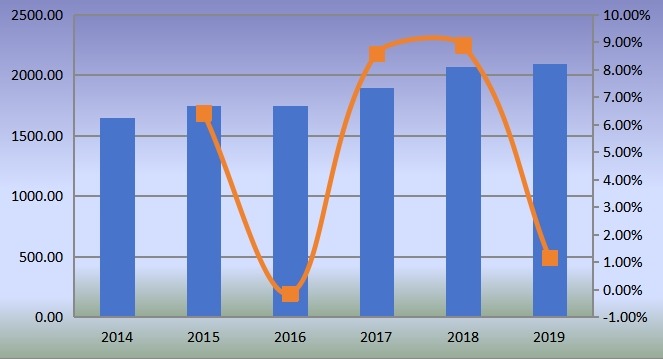 全球气动配件和联轴器销售额(百万美元)和增长率(2014-2019年) 全球气动配件和联轴器销售额(百万美元)和增长率(2014-2019年)