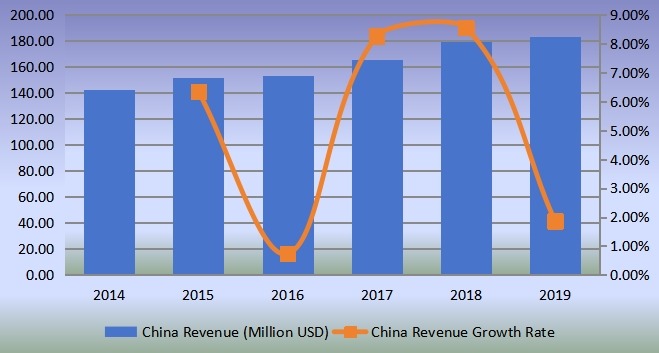 中国气动配件和联轴器收入(百万美元)和增长率(2014-2019) 中国气动配件和联轴器收入(百万美元)和增长率(2014-2019)