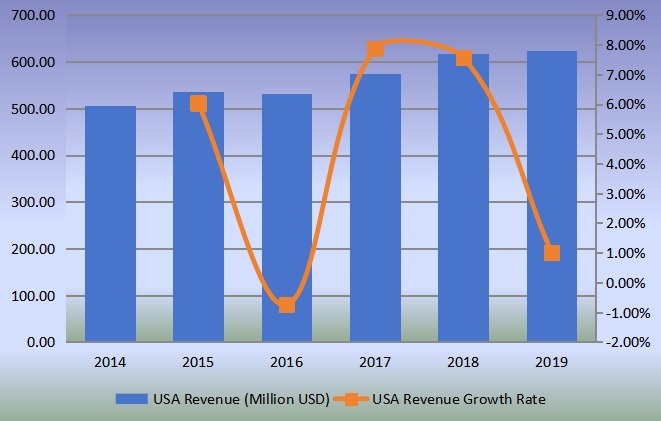 美国气动配件和联轴器收入(百万美元)和增长率(2014-2019) 美国气动配件和联轴器收入(百万美元)和增长率(2014-2019)