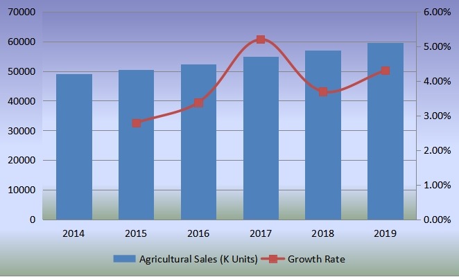 全球销售量(单位:千台)和增长率(2014-2019) 全球销售量(单位:千台)和增长率(2014-2019)