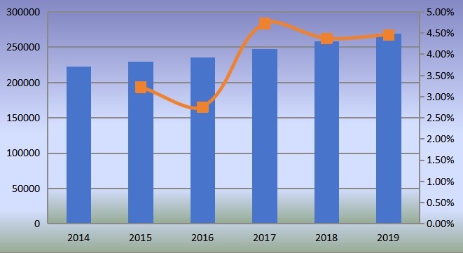 全球气动配件和联轴器销售量(单位:千台)和增长率(2014-2019) 全球气动配件和联轴器销售量(单位:千台)和增长率(2014-2019)