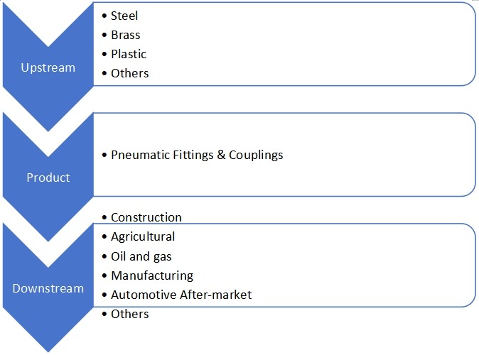 气动配件与联轴器的产业链结构 气动配件与联轴器的产业链结构